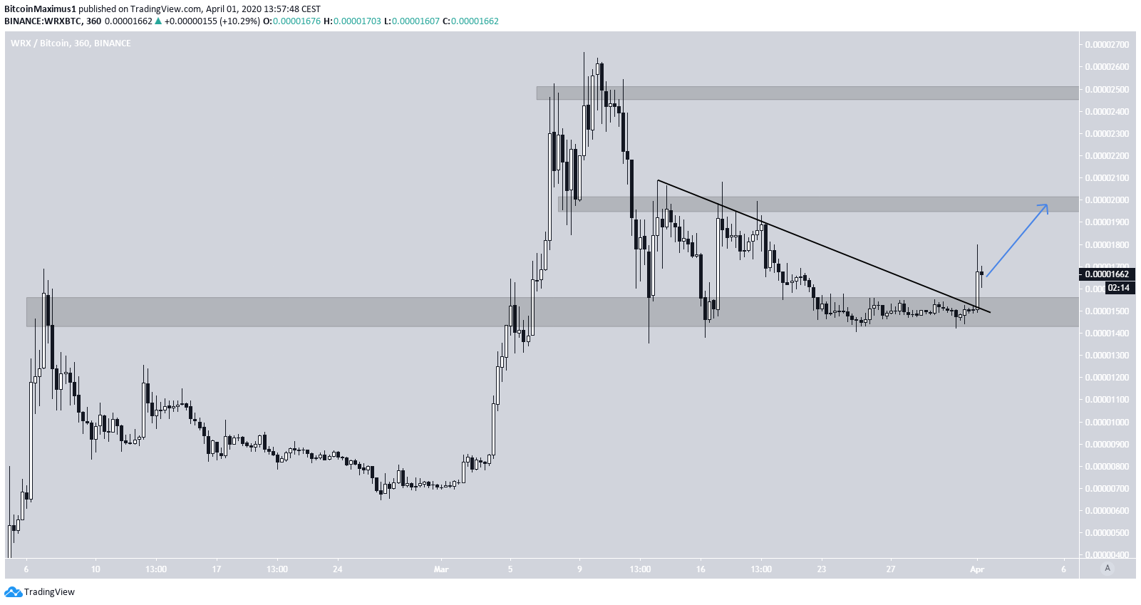 WRX Price Movement
