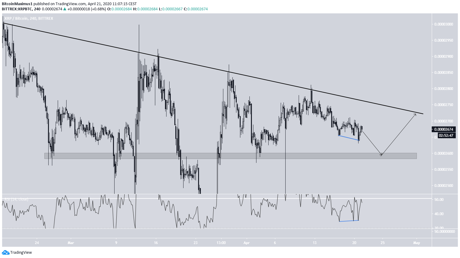 XRP Price Movement