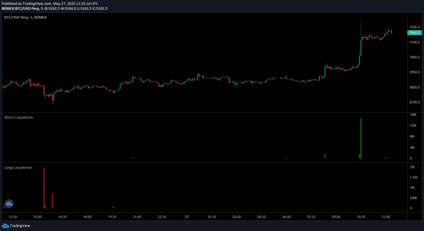 Bitcoin Price Rises as BitMEX Shorts Get Liquidated