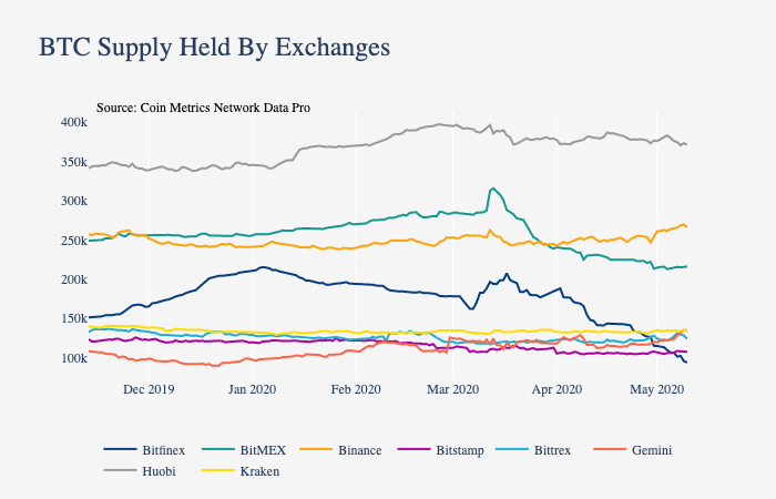 BitMEX and Bitfinex Bitcoin Supply Plummets