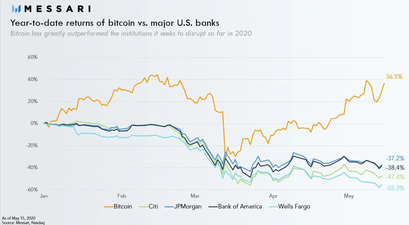 Bitcoin Outperforming U.S. banking stocks