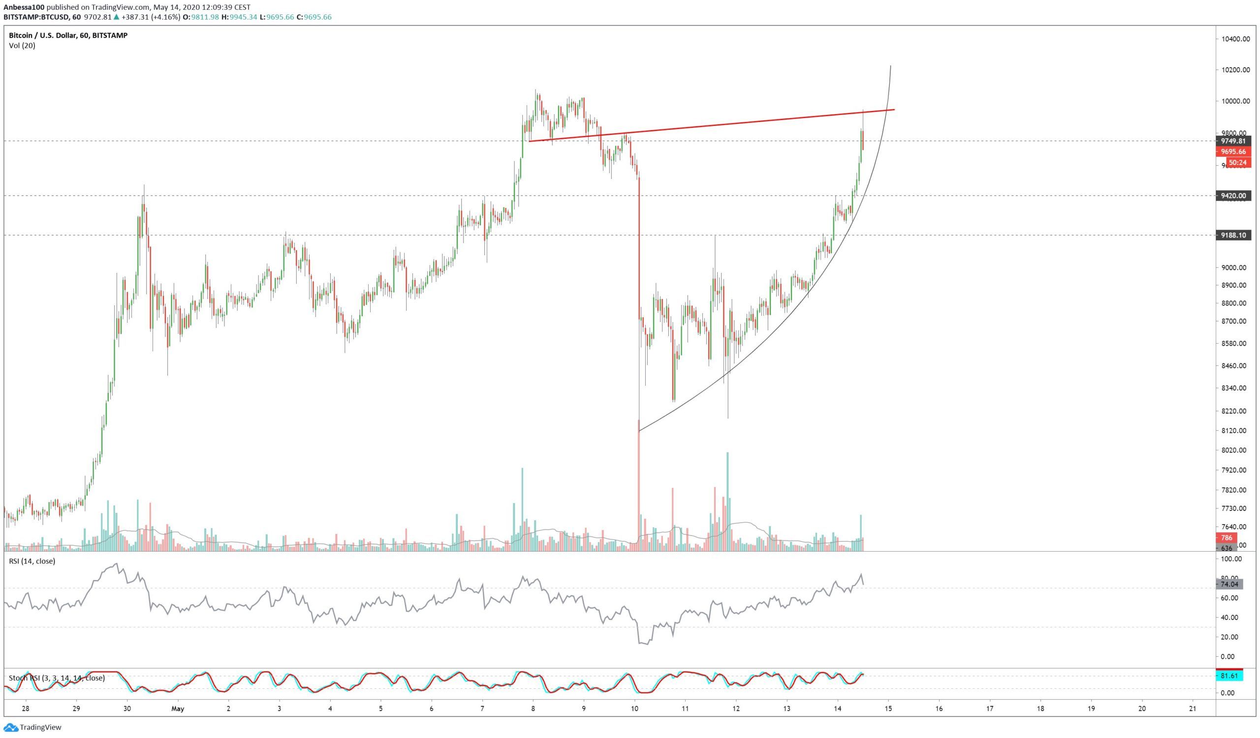 BTC Movement