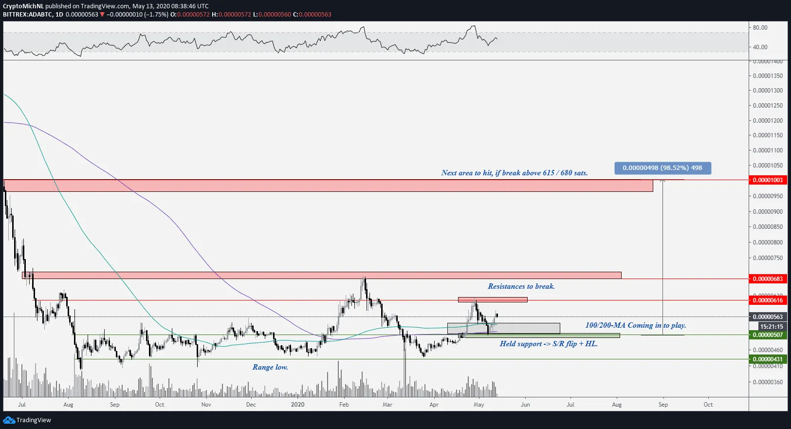 Cardano Price Movement