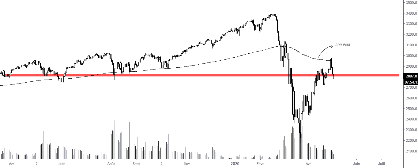S&P 500 