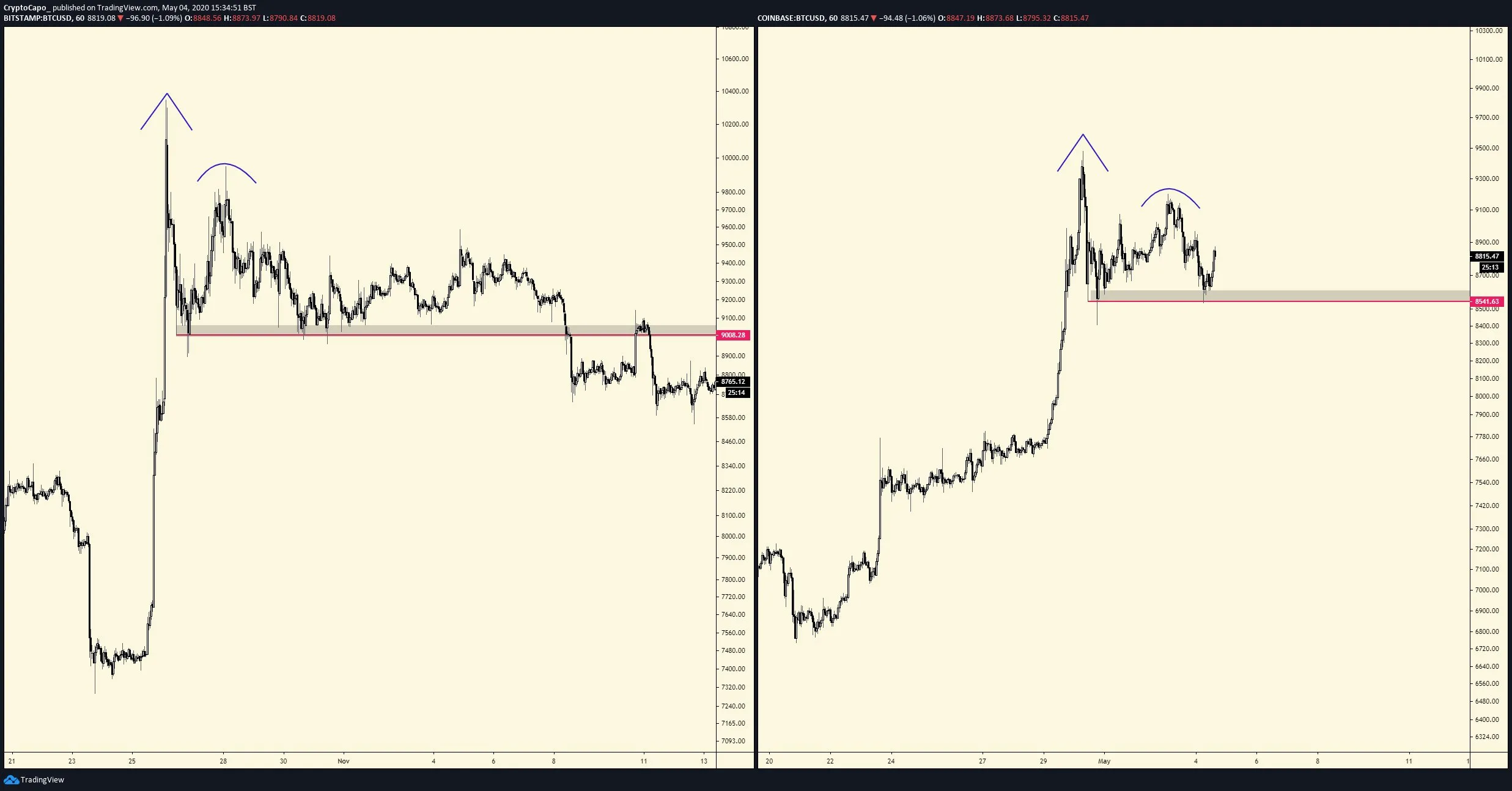 Bitcoin Comparison