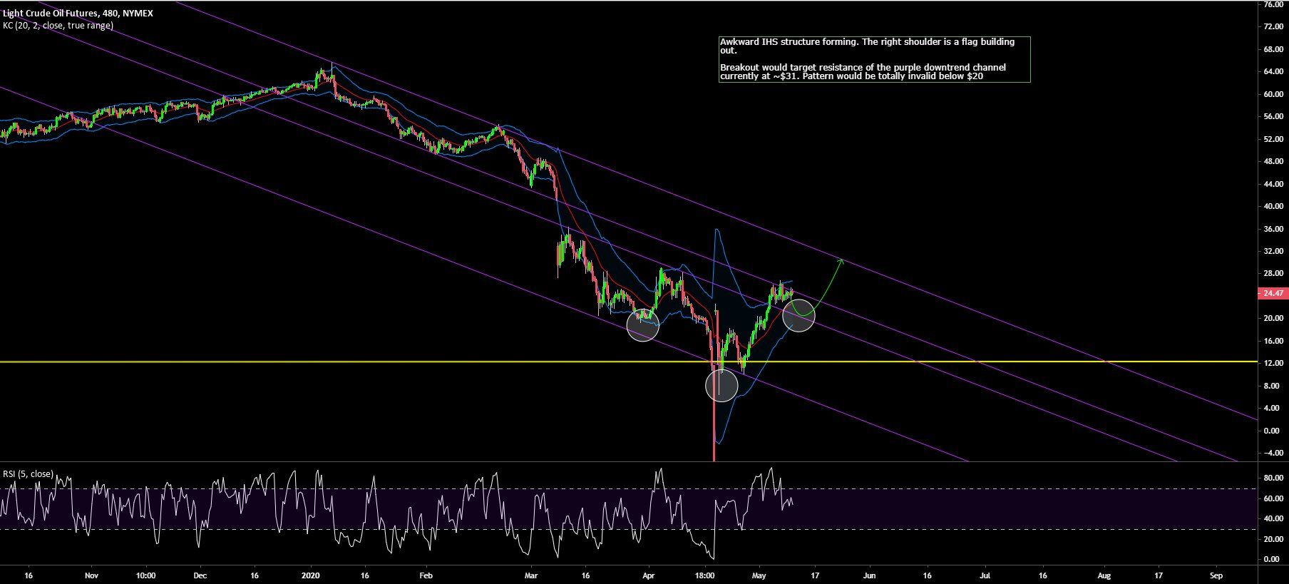 OIL Price Movement