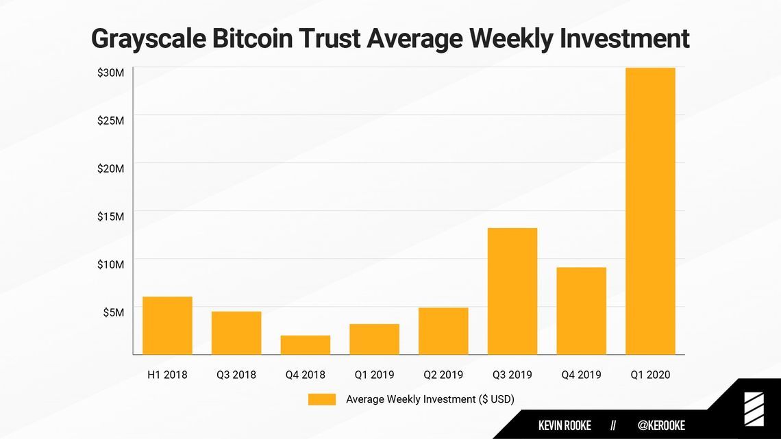 Grayscale Investments Bitcoin BTC