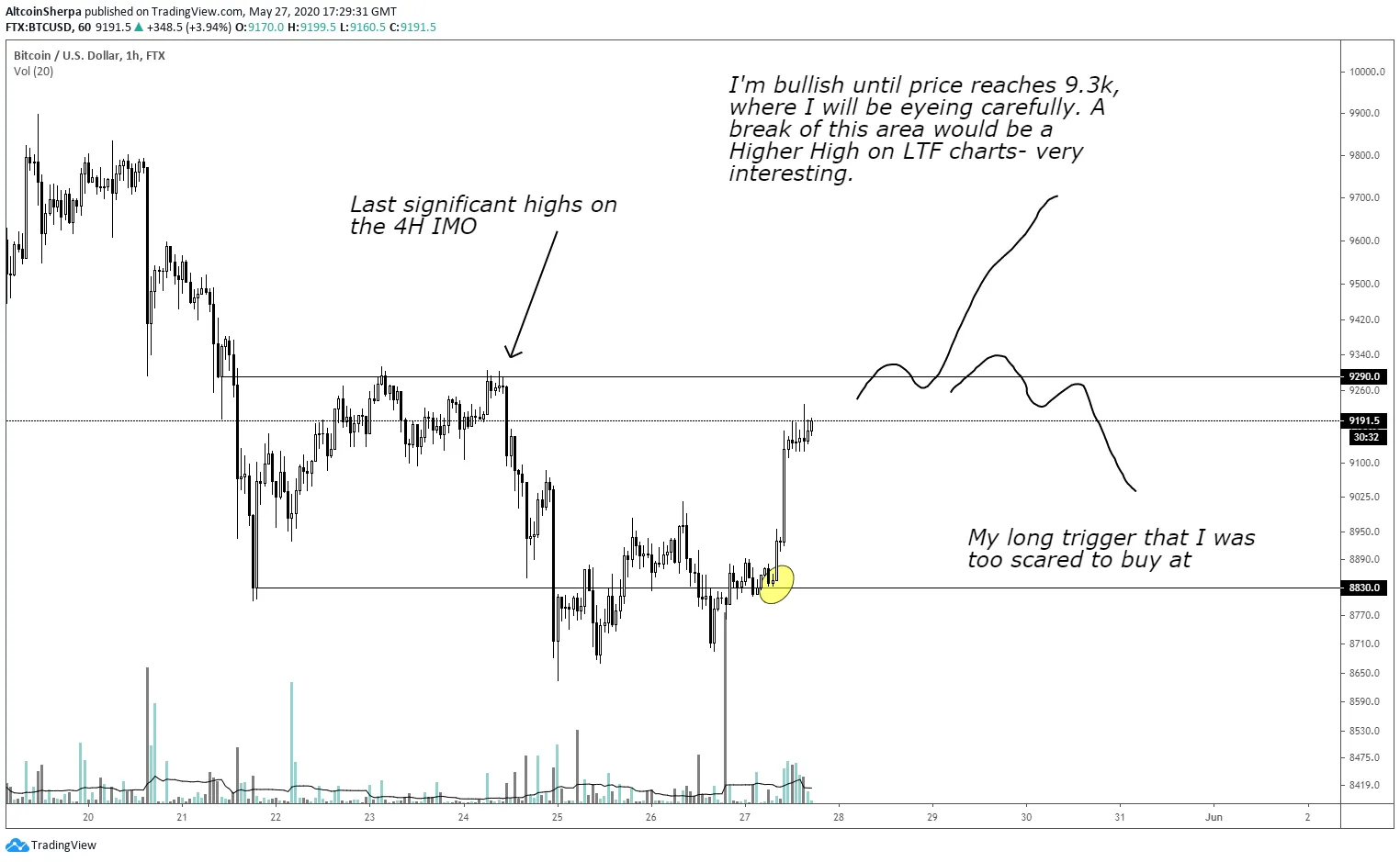 BTC Price Movement