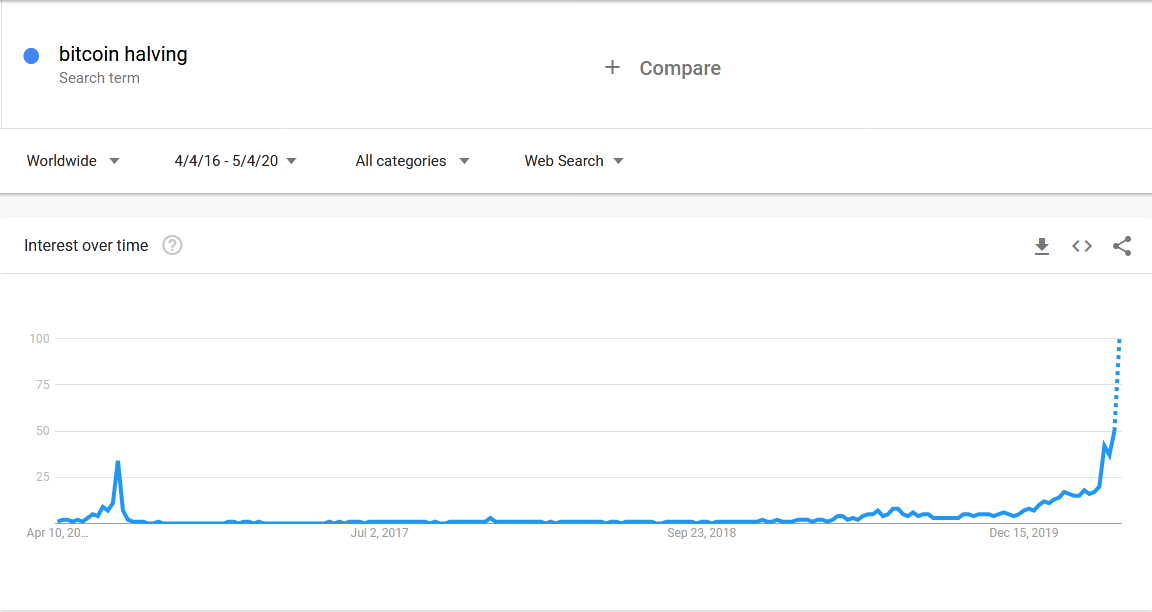 Bitcoin Halving