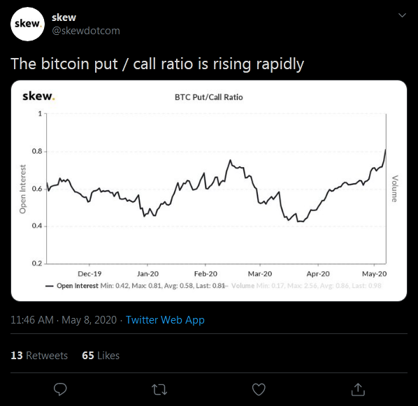 Rising Bitcoin Options PCR Could Signal Post-Halving Price ...