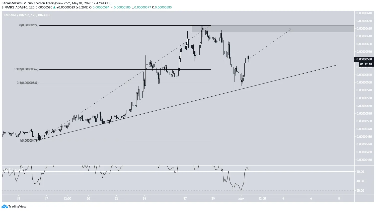 ADA Short-Term Ascending Support