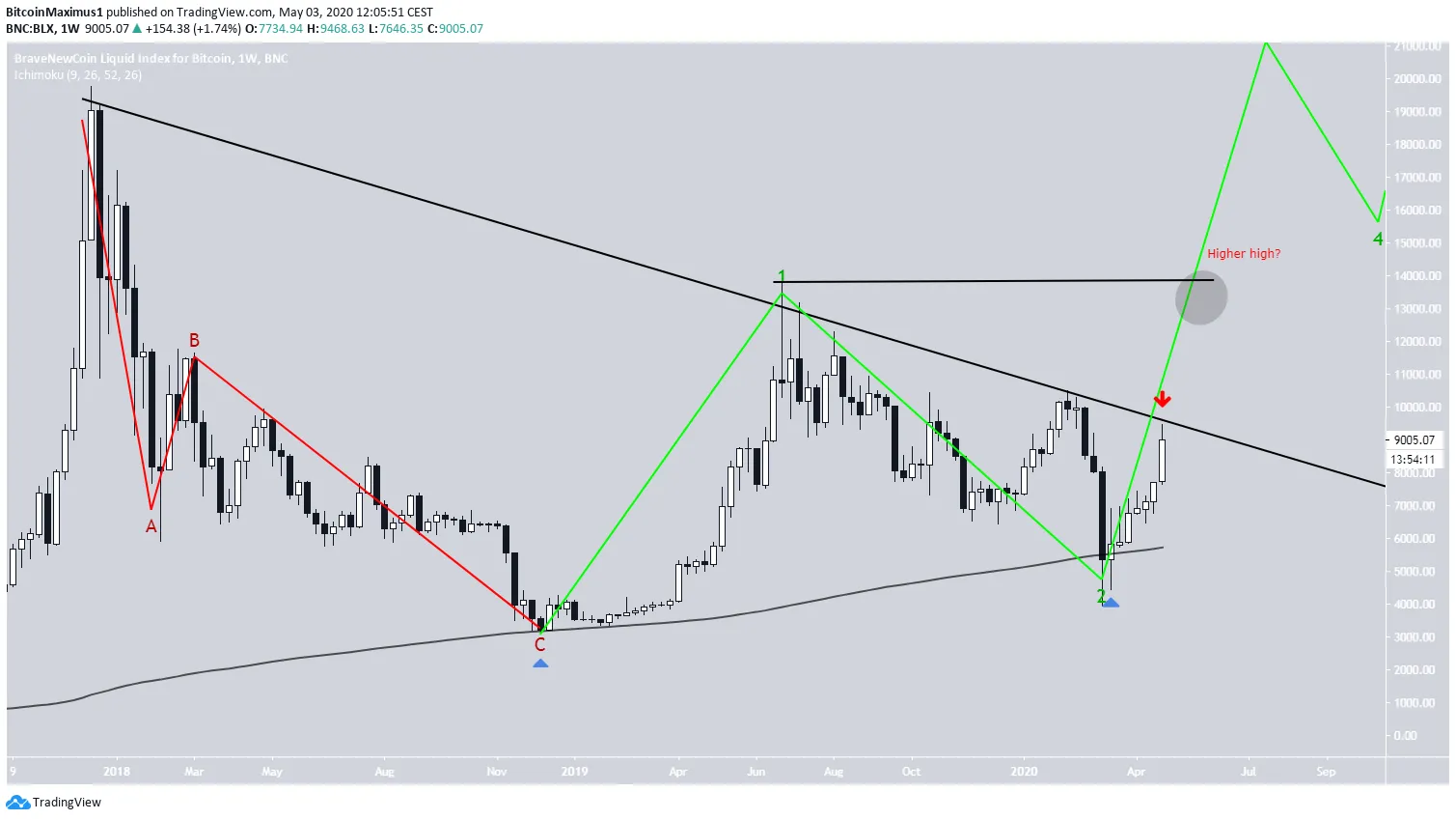 BTC Correction
