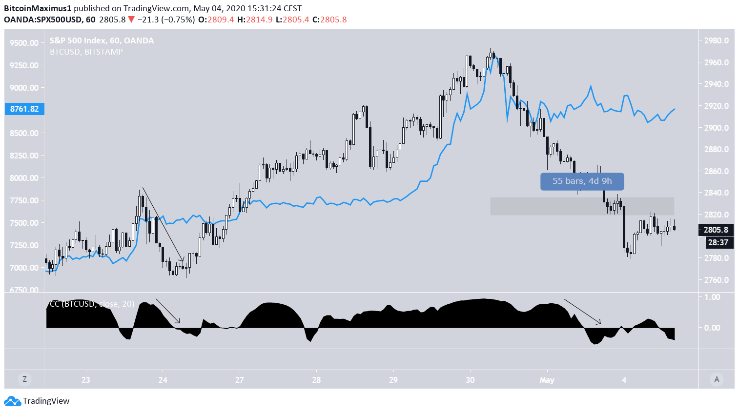 Bitcoin and SP500
