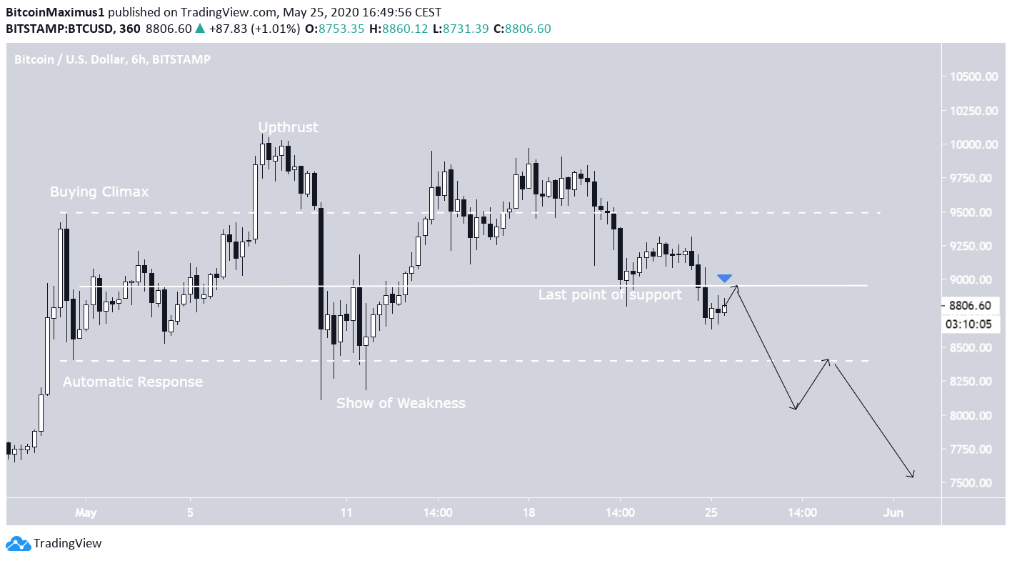 bitcoin price movement