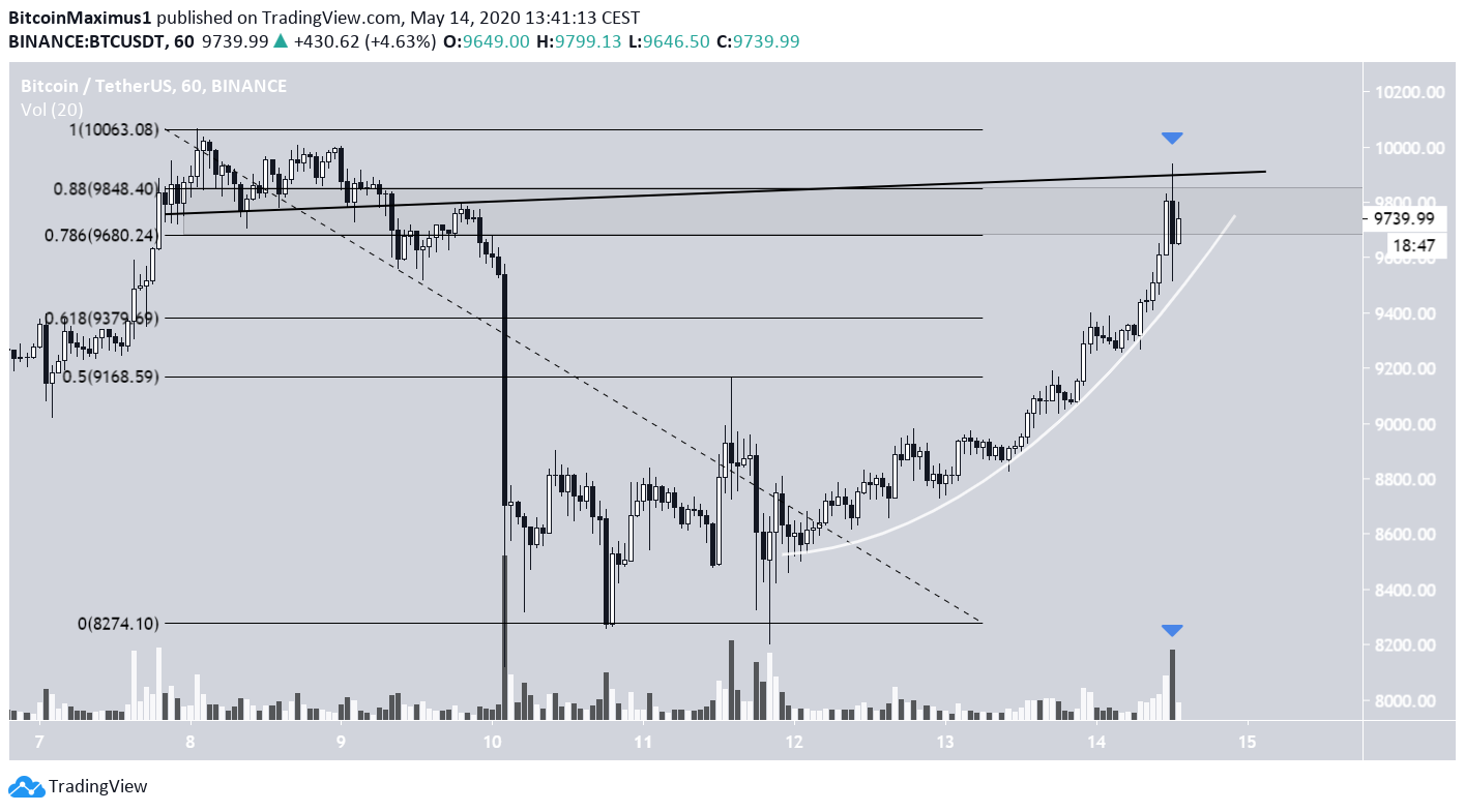 BTC Retracement