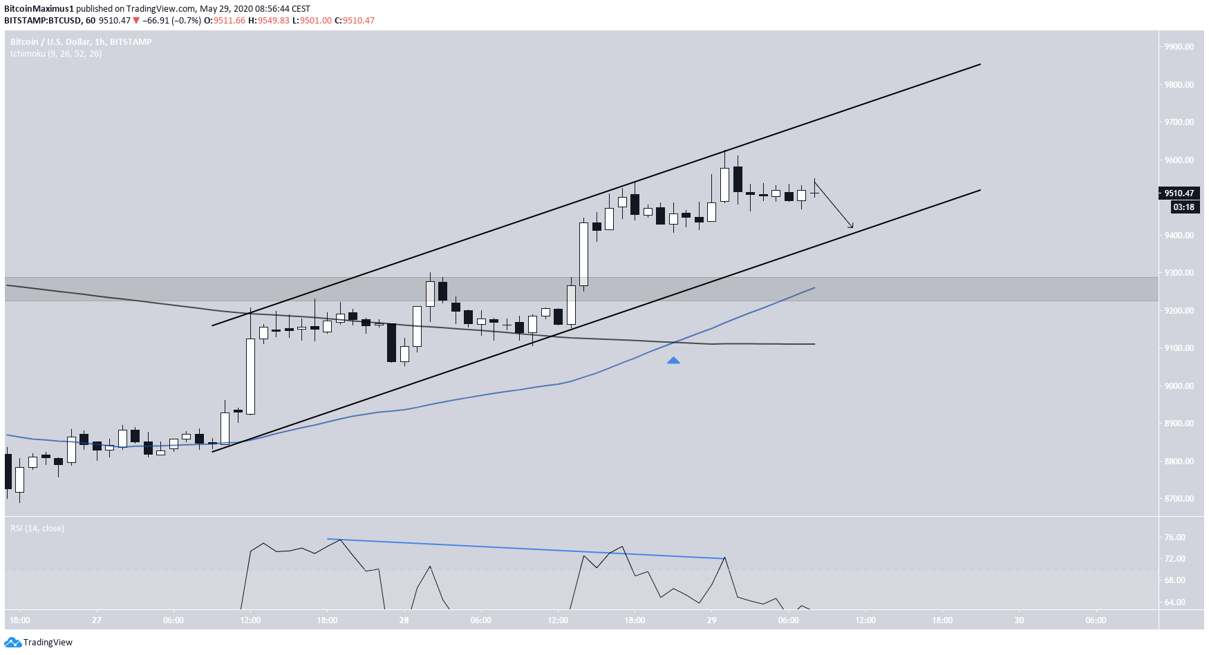 Bitcoin Ascending Channel