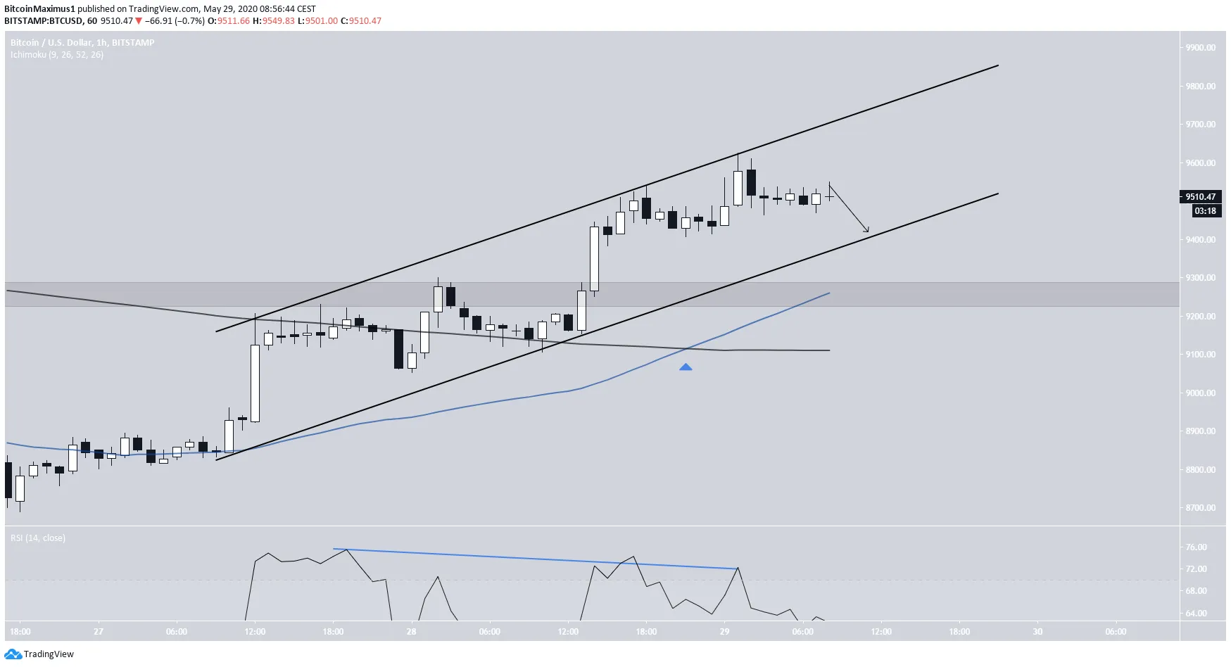 Bitcoin Ascending Channel