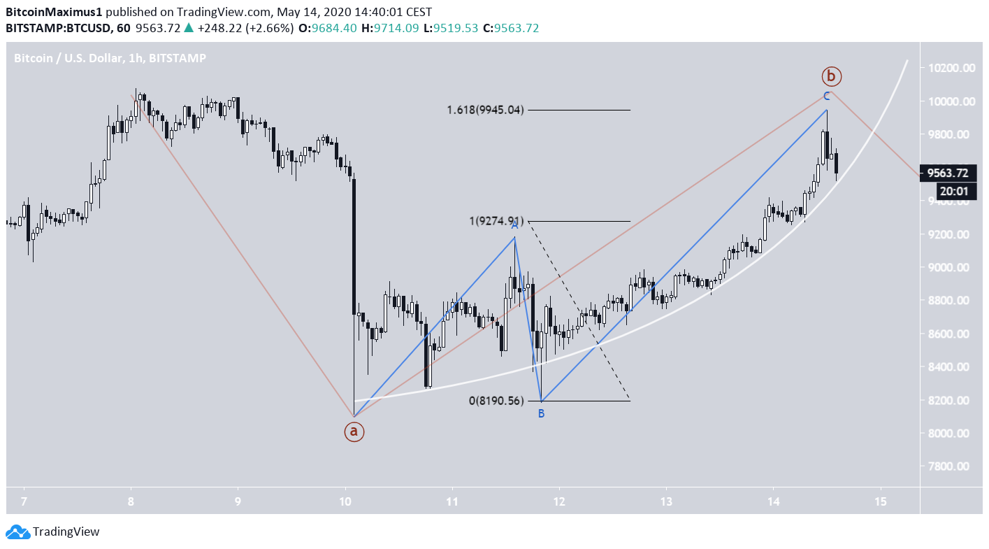 Bitcoin Correction