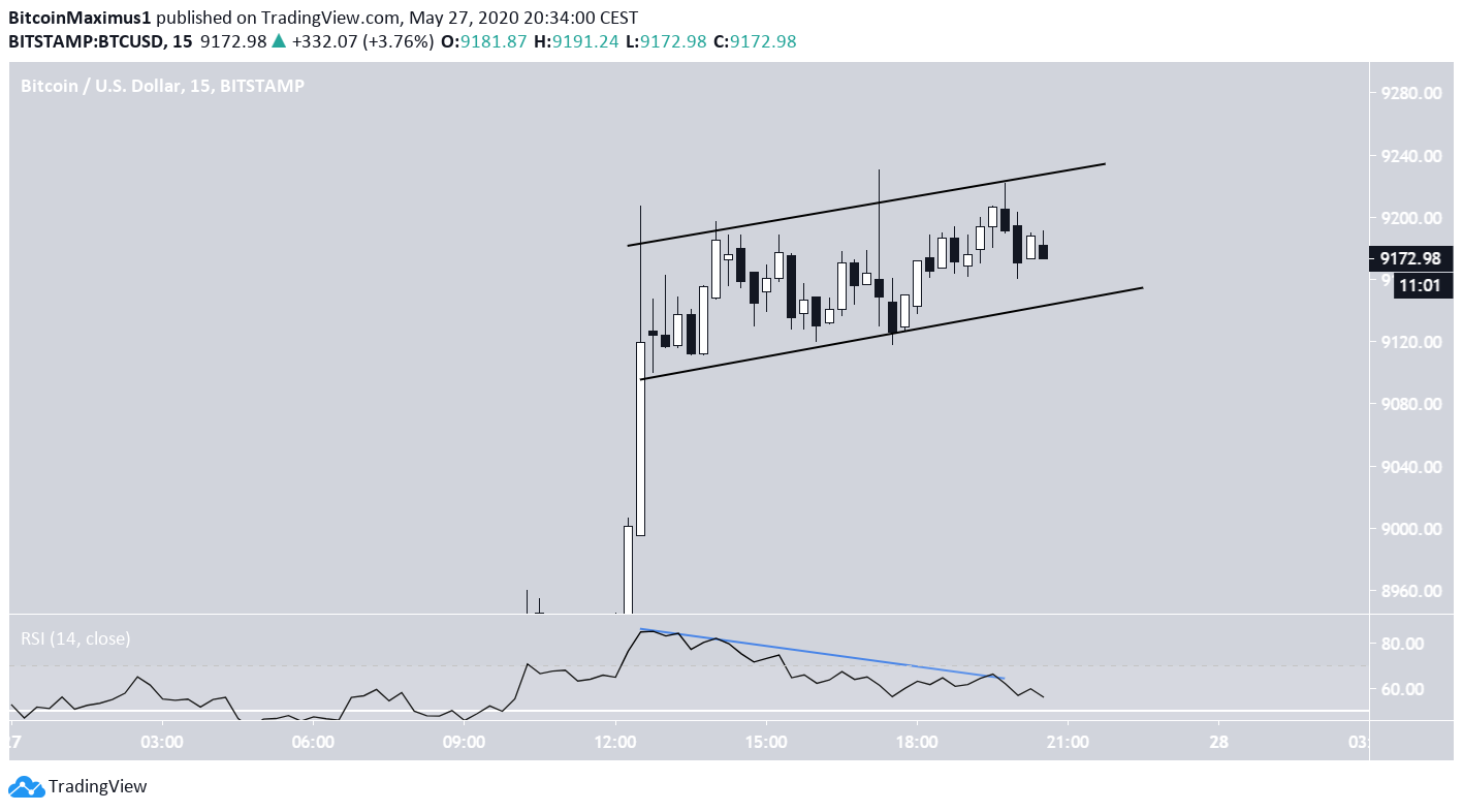Bitcoin Ascending CHannel