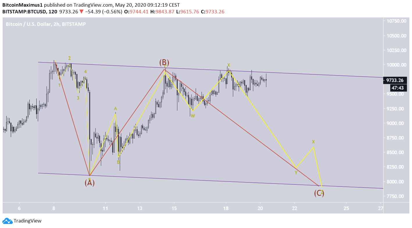 BTC Bearish