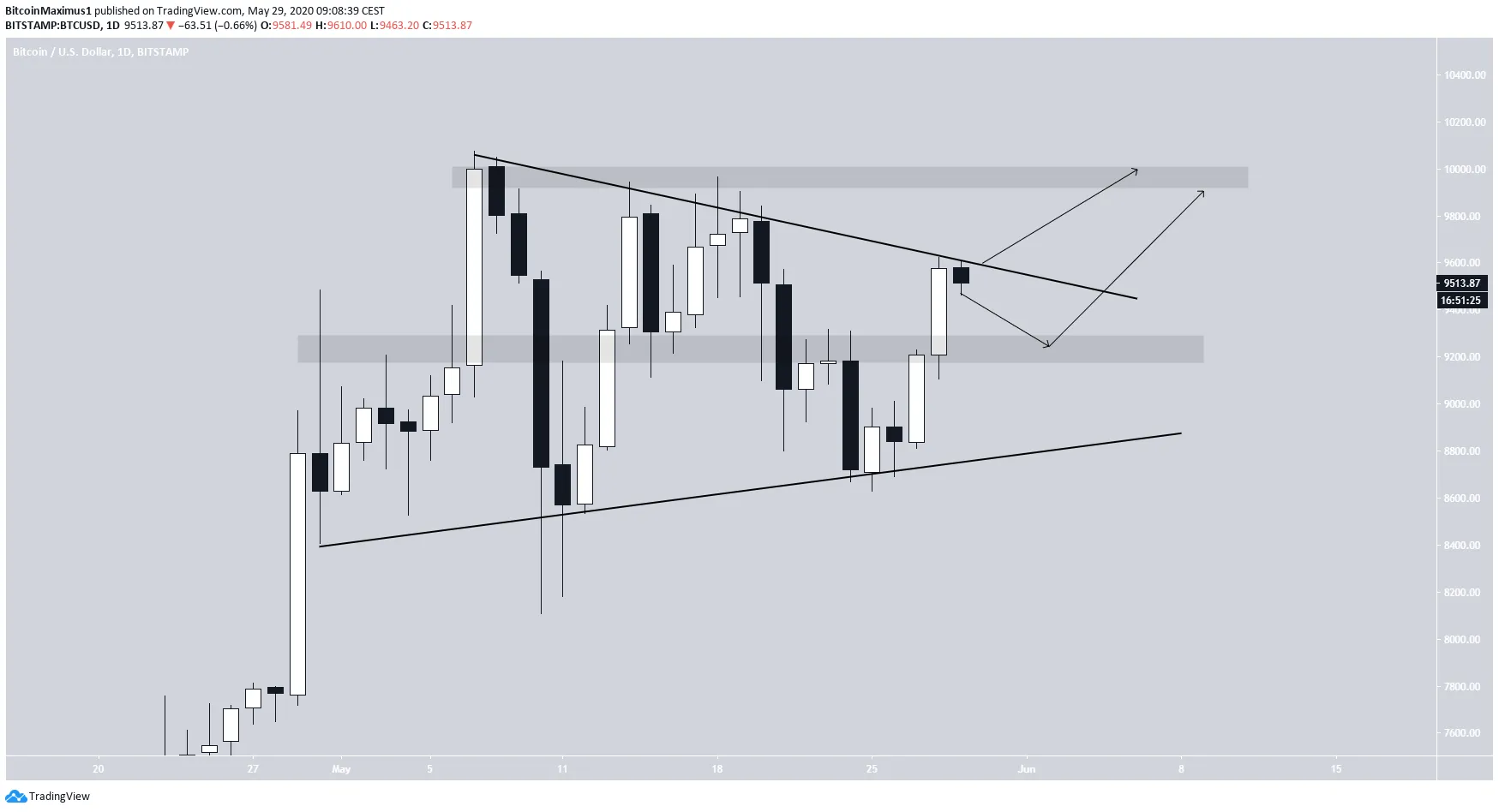 Bitcoin Symmetrical Triangle