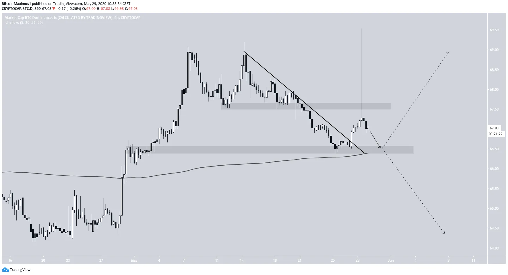 Bitcoin Dominance Chart