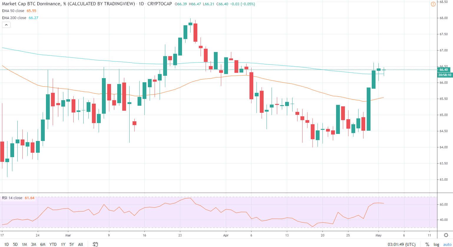 BTC dominance