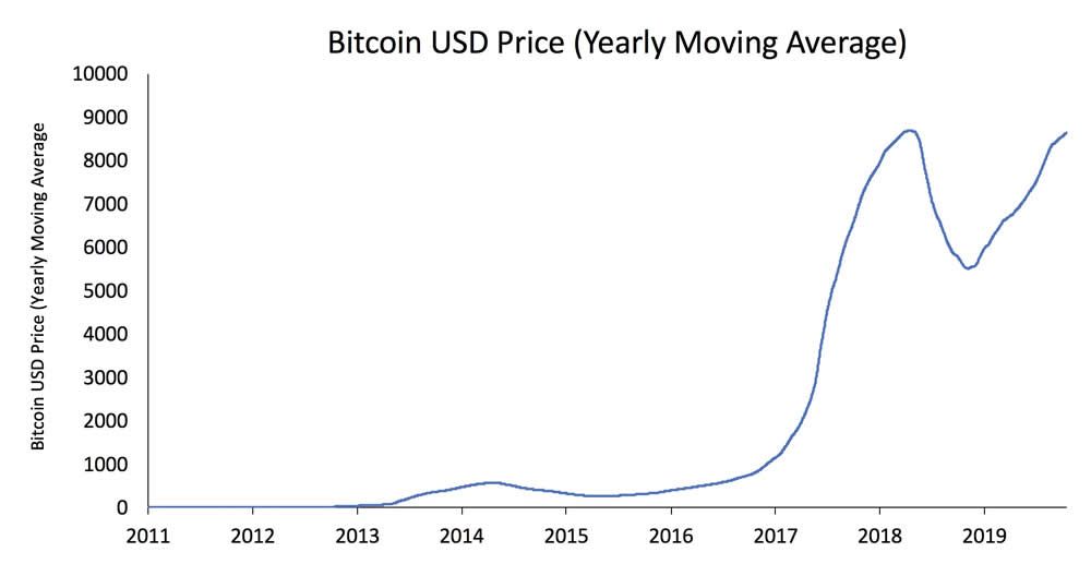 BTC yearly MA