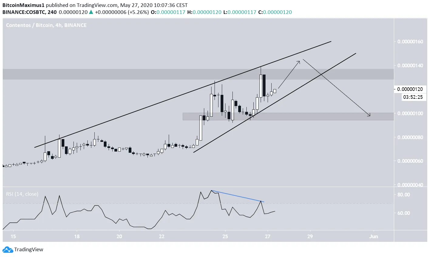 COS Ascending Wedge