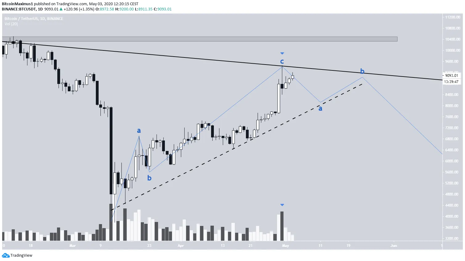 Что будет после биткоина