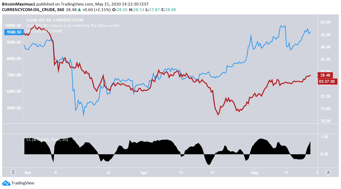 OIL and Bitcoin