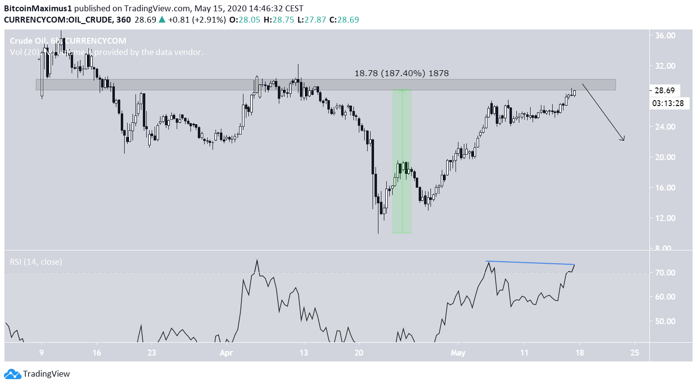 Oil price movement