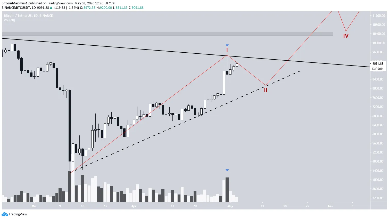 Bitcoin Five Wave