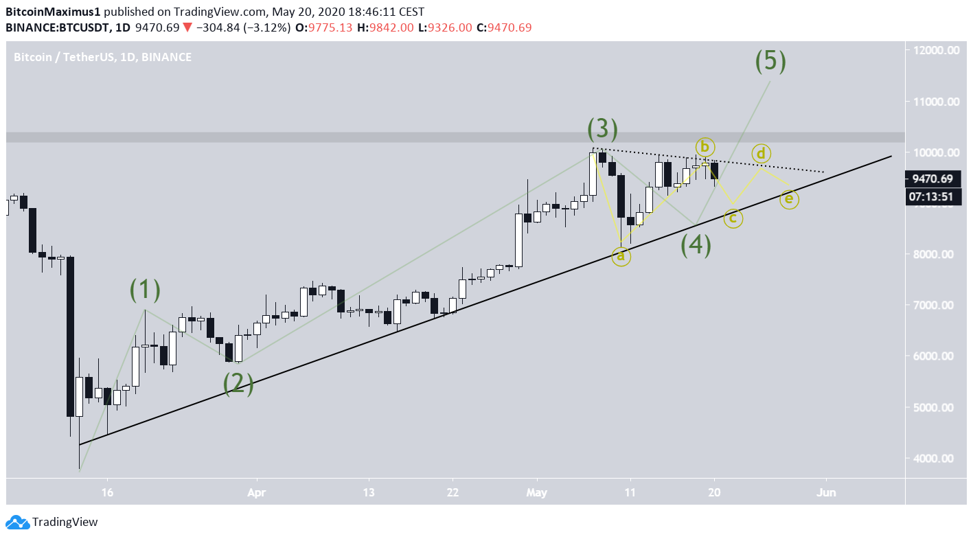 BTC Long-Term