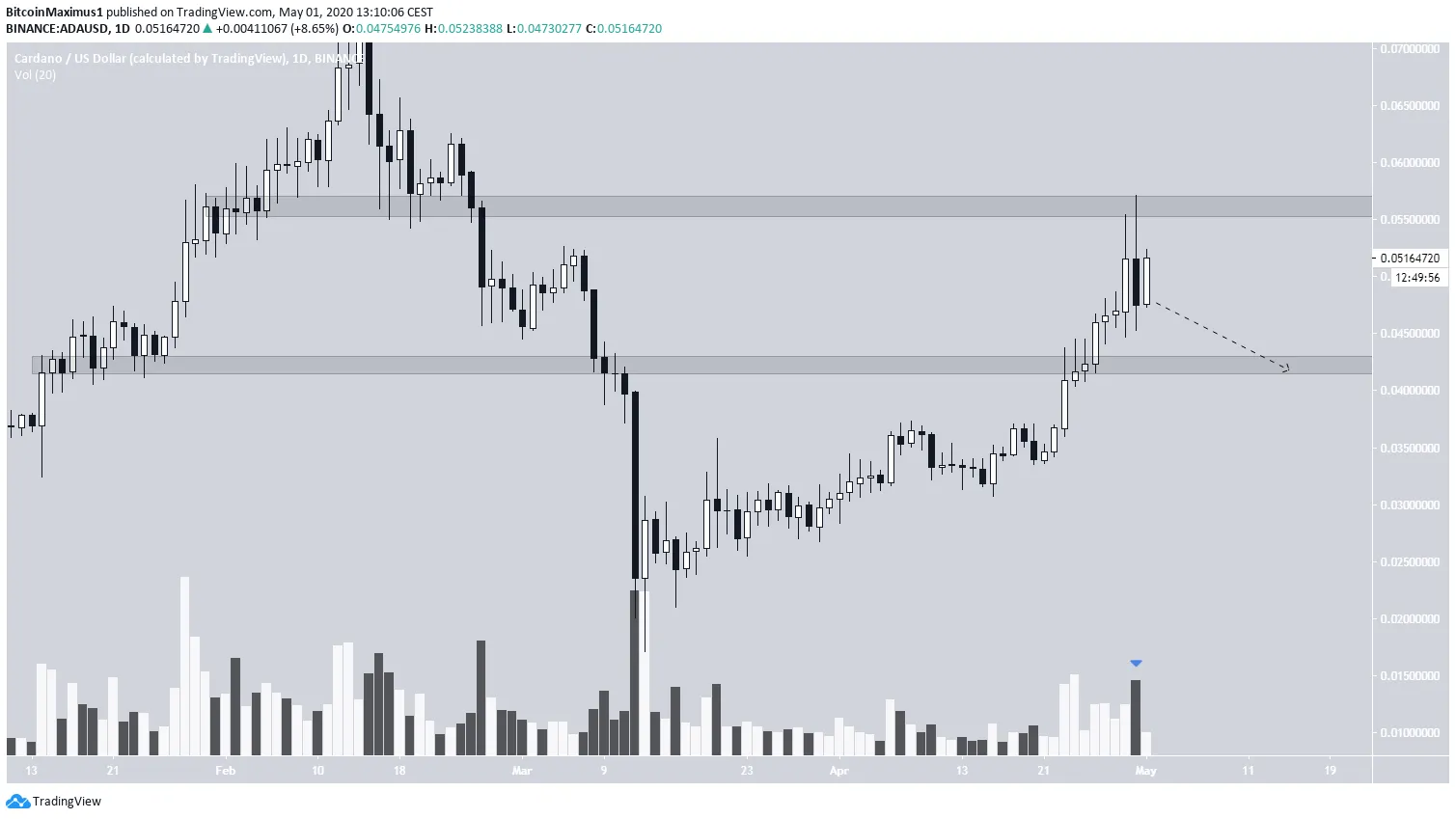 ADA Price Movement