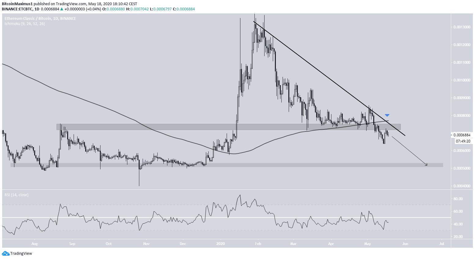 ETC Price Movement