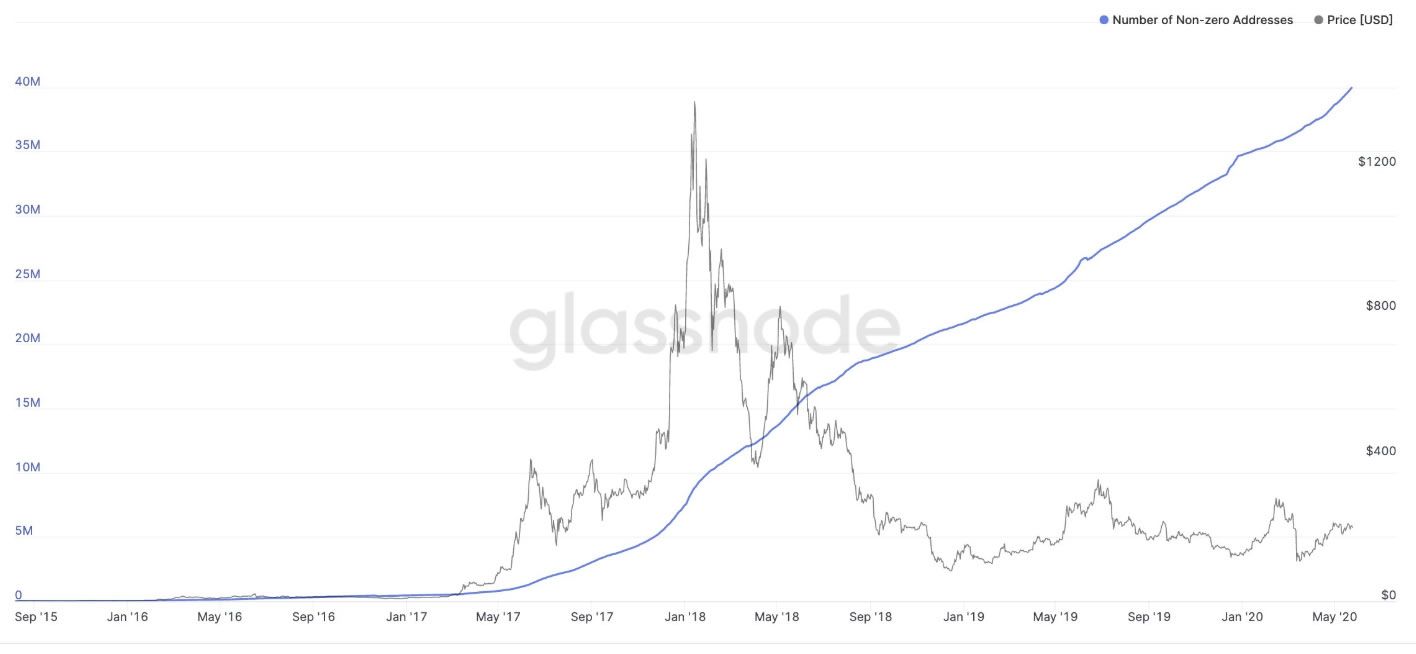 Ethereum addresses