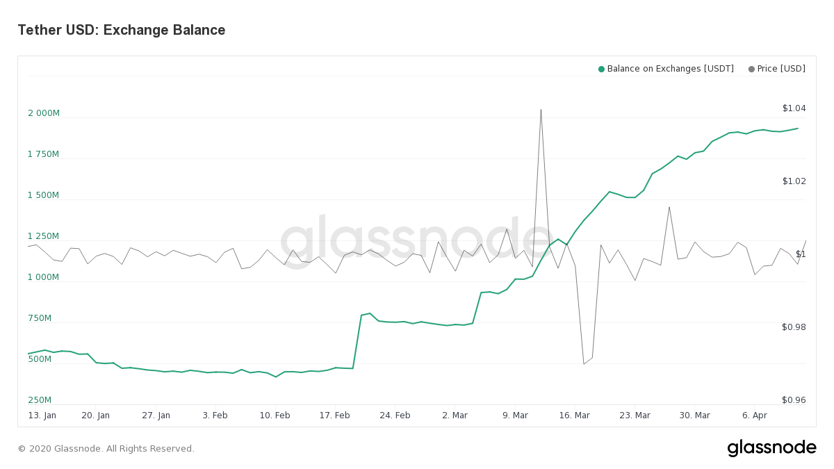 USDT Balance Held by Exchanges