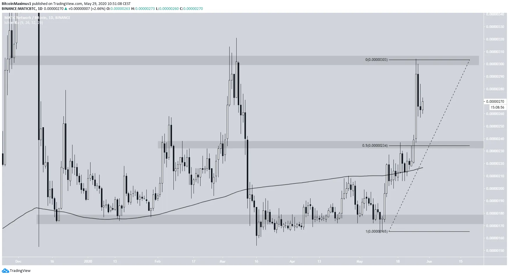 MATIC Trading Range