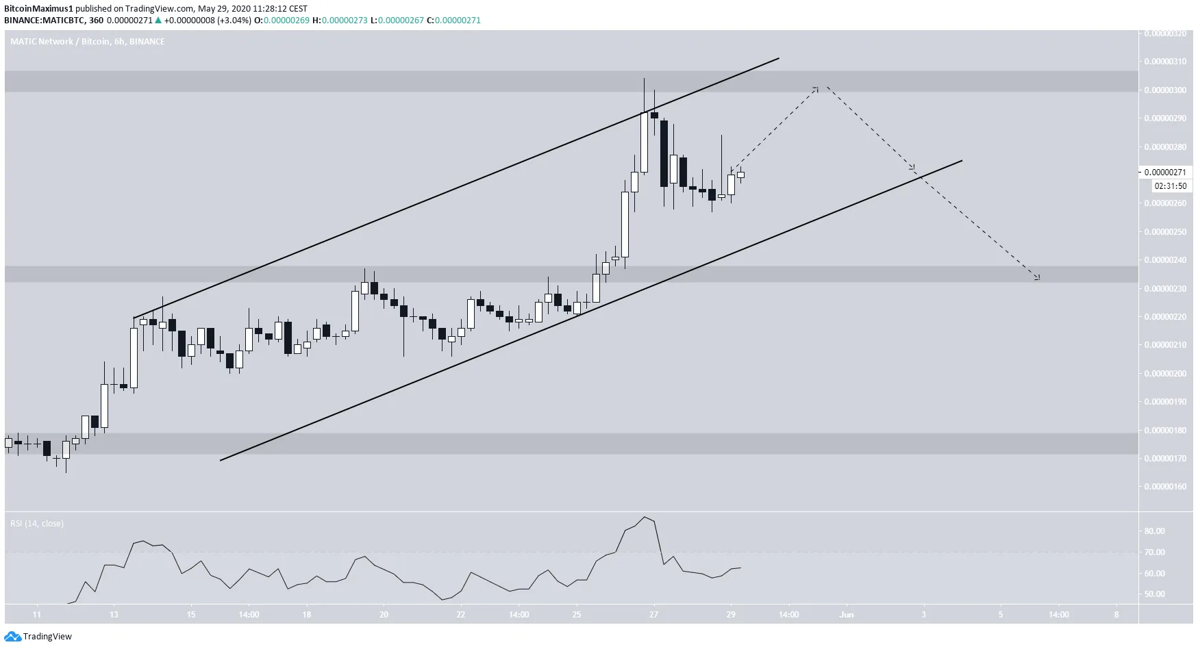 MATIC Ascending Channel
