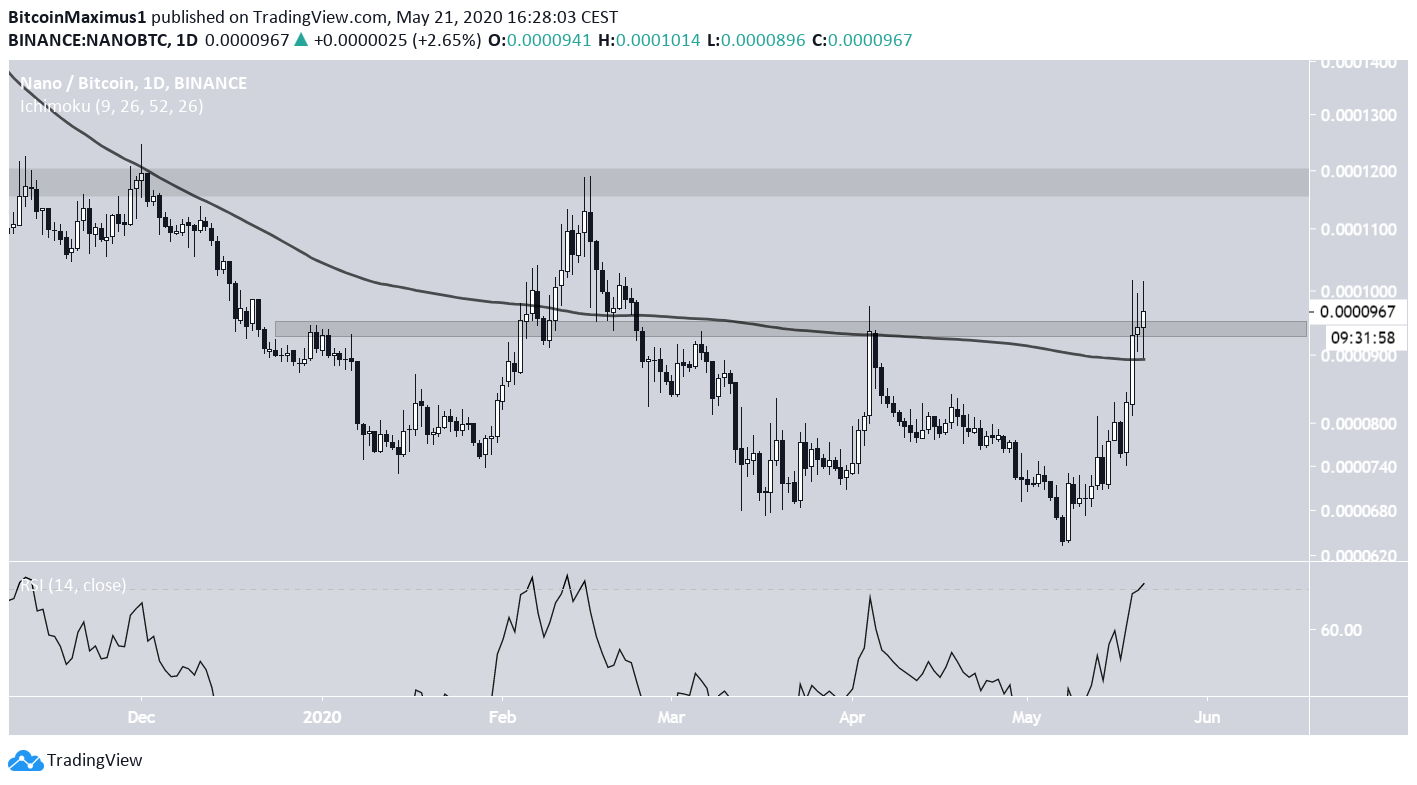 NANO Daily Time-frame