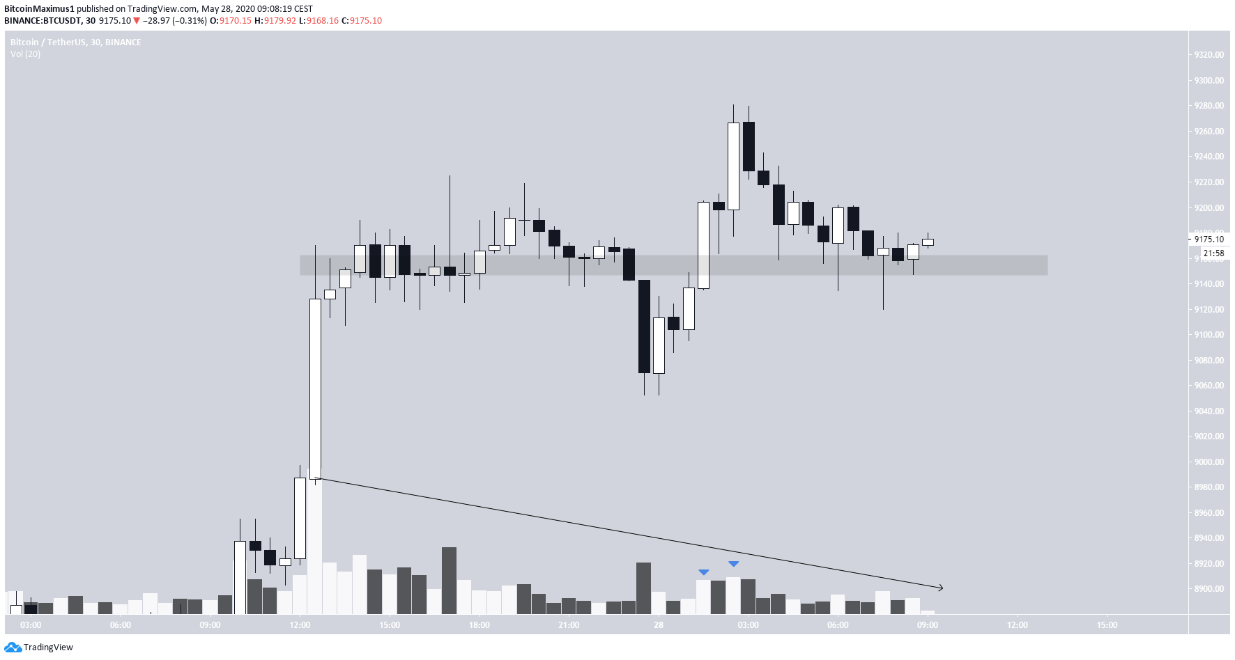 Bitcoin Short-Term