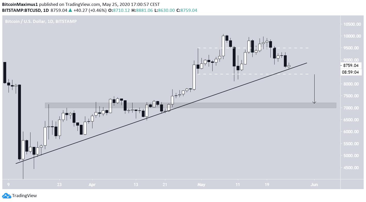 Bitcoin Ascending Support Line