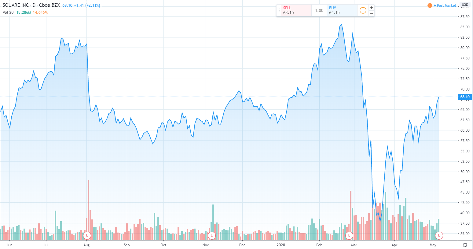 Cash App-Fueled Bitcoin Revenue a Bright Spot in Square's ...