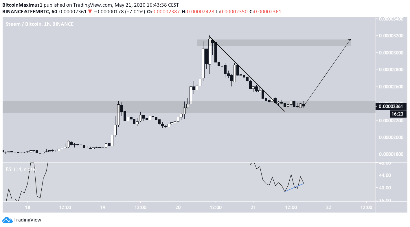 Steem Breakout