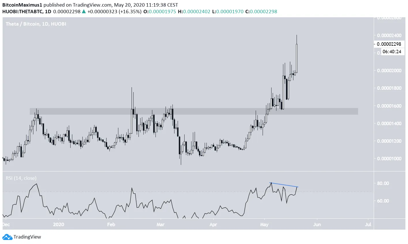 Theta price movement