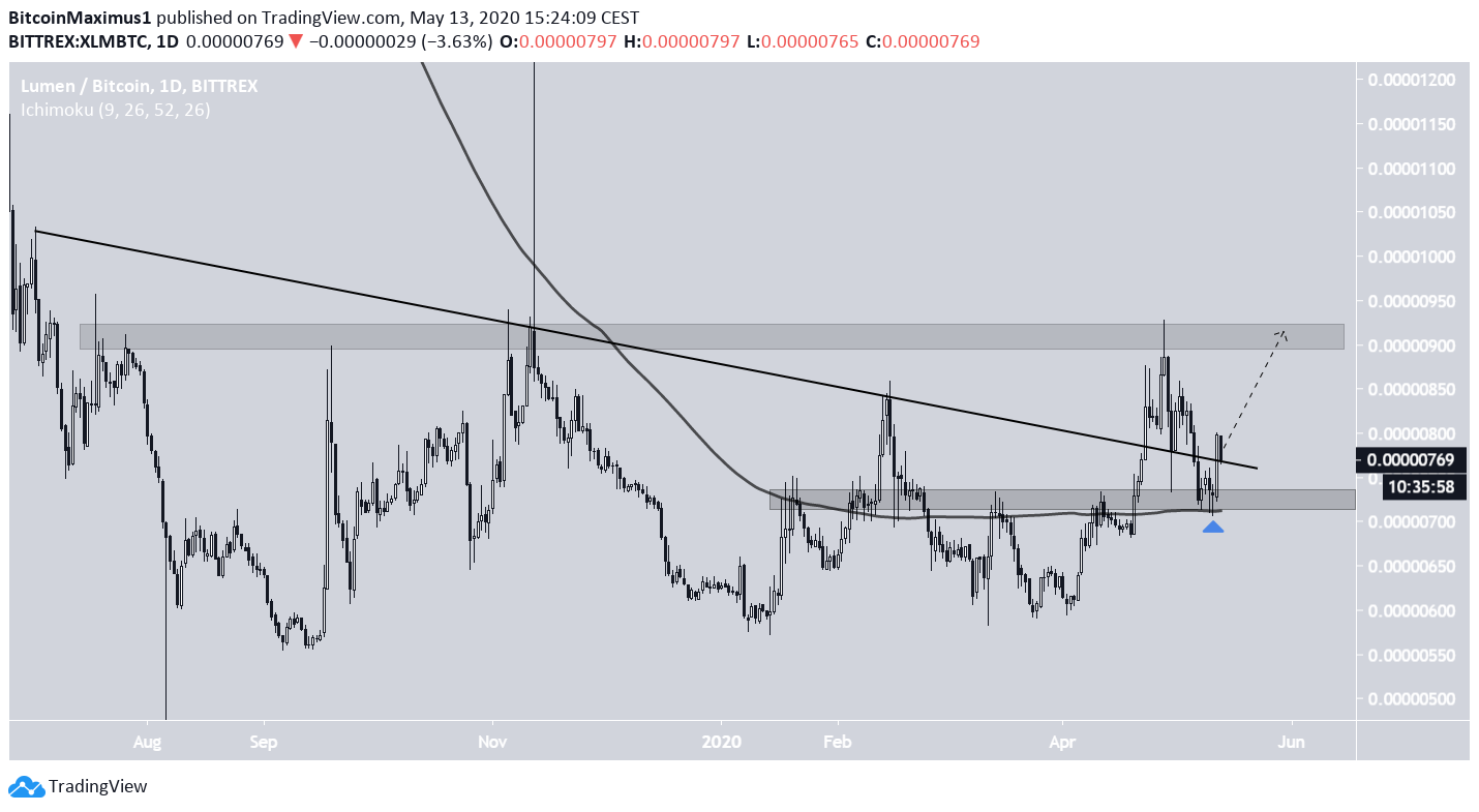 XLM Price Movement
