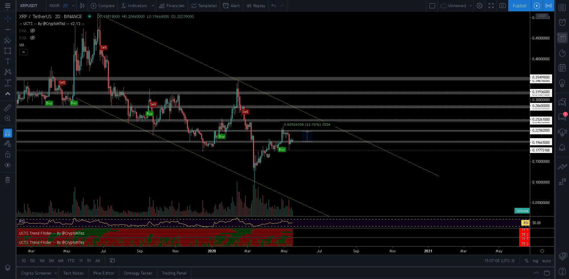XRP Price Movement