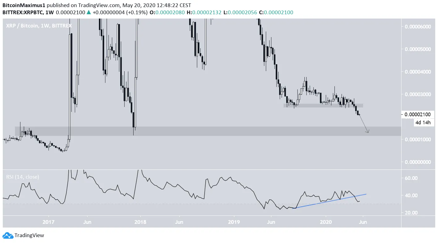XRP Pirce Movement