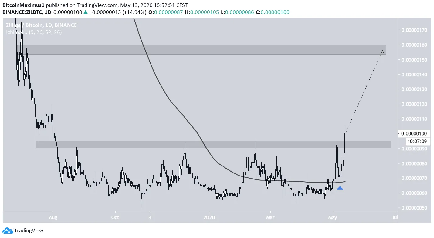 ZIL Price Movement